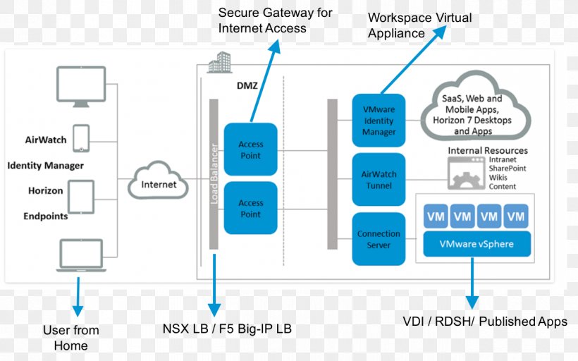 VMware Horizon View Identity Management AirWatch VMware VSphere, PNG, 1262x789px, Vmware Horizon View, Airwatch, Area, Authentication, Brand Download Free