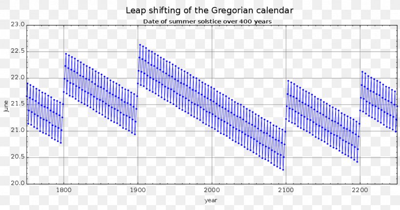 Leap Year Gregorian Calendar Leap Second Solstice, PNG, 1024x538px, Leap Year, Area, Calendar, Daytime, Diagram Download Free