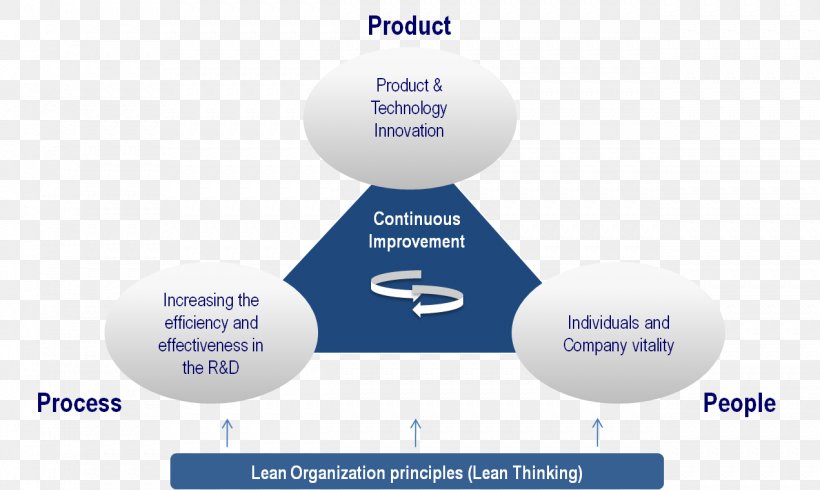 Product Innovation Innovation Management, PNG, 1271x760px, Product Innovation, Brand, Business, Diagram, Idea Download Free