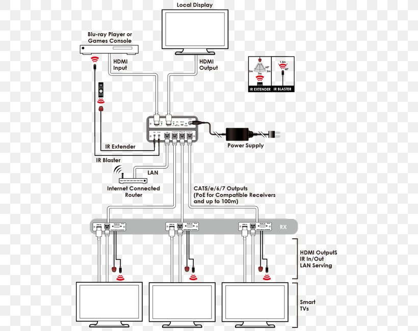 HDMI HDBaseT Category 5 Cable Local Area Network VGA Connector, PNG, 522x650px, Hdmi, Area, Category 5 Cable, Diagram, Drawing Download Free