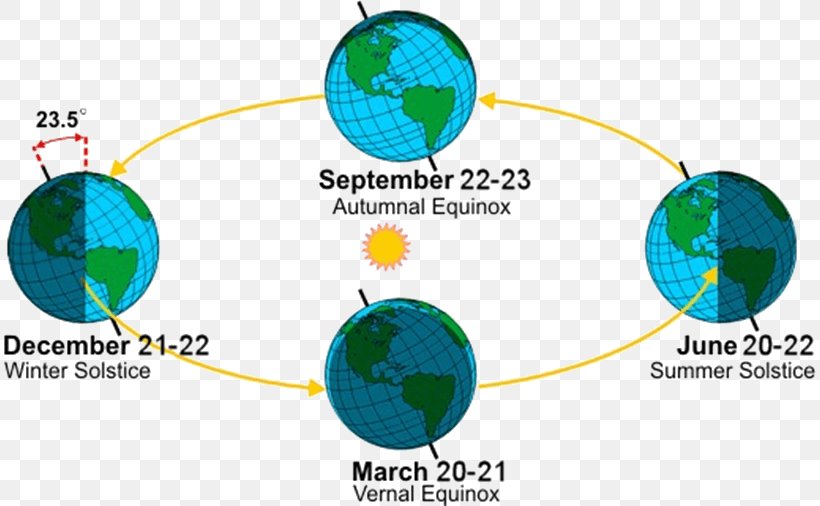Earth Southern Hemisphere March Equinox Winter Solstice, PNG, 812x506px, Earth, Brand, Daylight, Daytime, Diagram Download Free