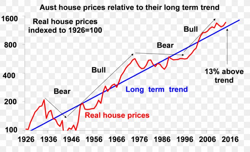 House Price Index Real Estate Trends Australia, PNG, 1024x624px, House Price Index, Area, Australia, Diagram, Document Download Free