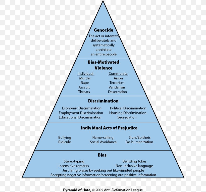 Darfur Genocide Hatred Racism, PNG, 650x764px, Darfur, Brand, Culture, Diagram, Discrimination Download Free