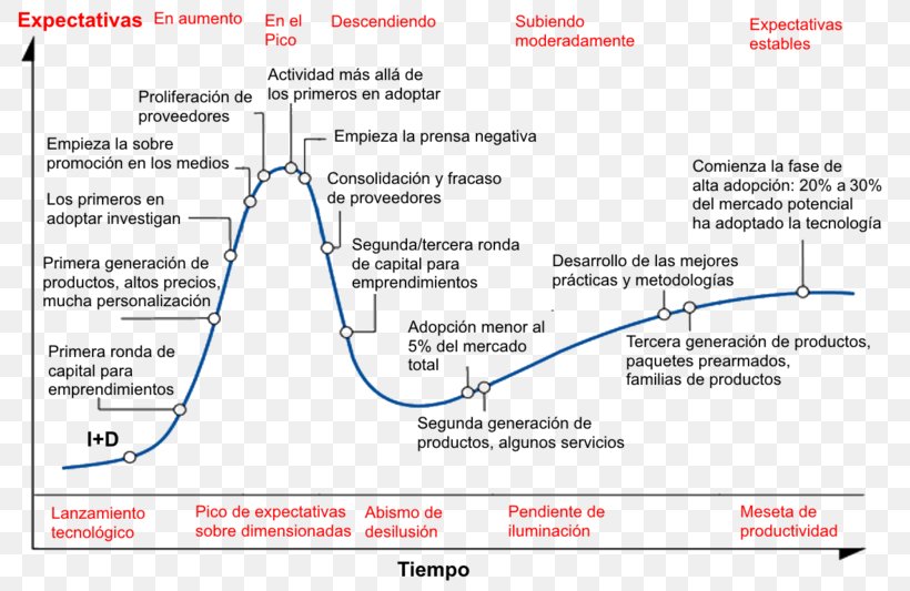 Hype Cycle Gartner Technology Emerging Technologies, PNG, 800x533px, Hype Cycle, Area, Chief Information Officer, Consultant, Consulting Firm Download Free