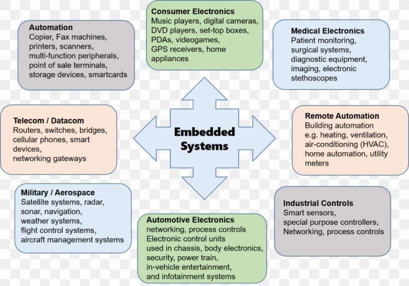 Industry Home Automation Kits Manufacturing CTQ Tree Internet Of Things, PNG, 1024x718px, Industry, Area, Brand, Ctq Tree, Diagram Download Free