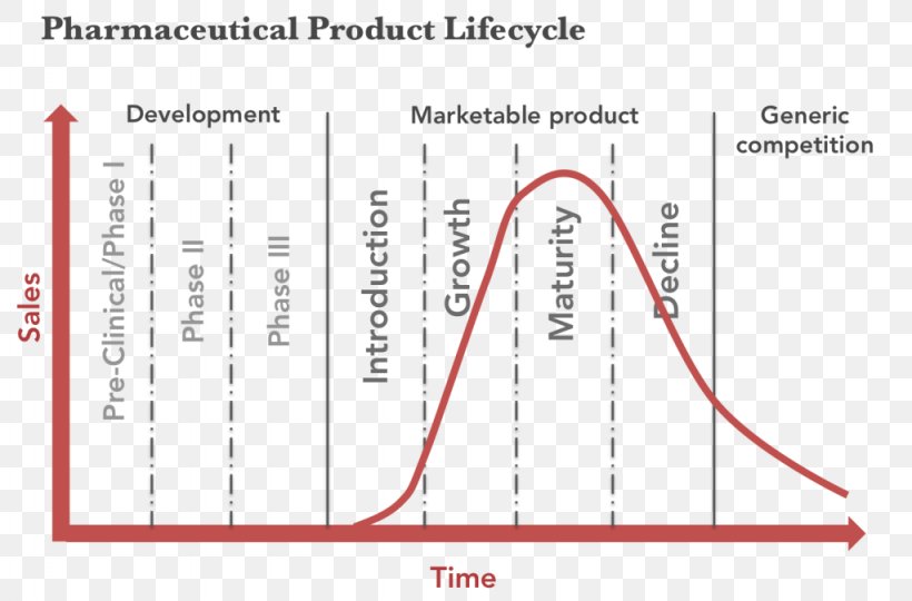 Product Life-cycle Management Product Lifecycle Pharmaceutical Industry Marketing, PNG, 1024x675px, Product Lifecycle Management, Area, Biological Life Cycle, Business, Diagram Download Free