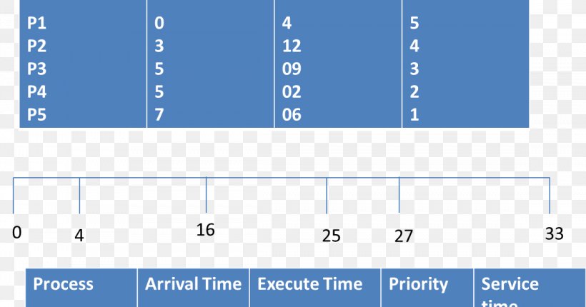 Round-robin Scheduling Algorithm Central Processing Unit Bit, PNG, 1148x603px, Roundrobin Scheduling, Algorithm, Area, Bit, Blue Download Free