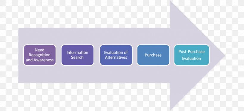 Buyer Decision Process Decision-making Purchasing Need Consumer, PNG, 1024x466px, Buyer Decision Process, Blue, Brand, Choicesupportive Bias, Communication Download Free