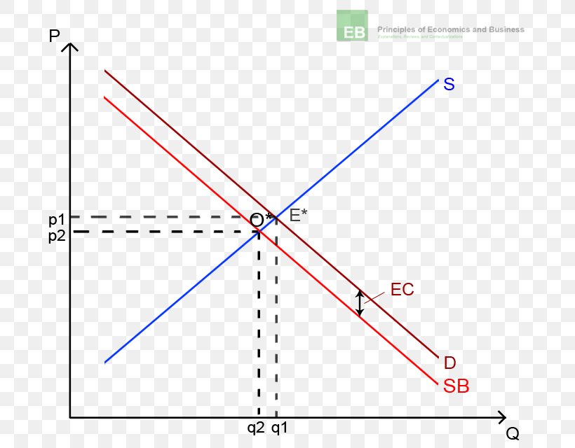 Externality Economics Economic Equilibrium Production Consumption, PNG, 700x640px, Externality, Area, Consumption, Diagram, Ecological Economics Download Free