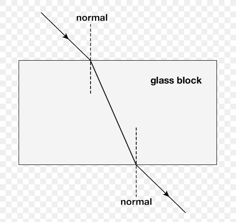 Light Refraction Angle Glass Ray, PNG, 808x771px, Light, Area, Block Diagram, Diagram, Document Download Free