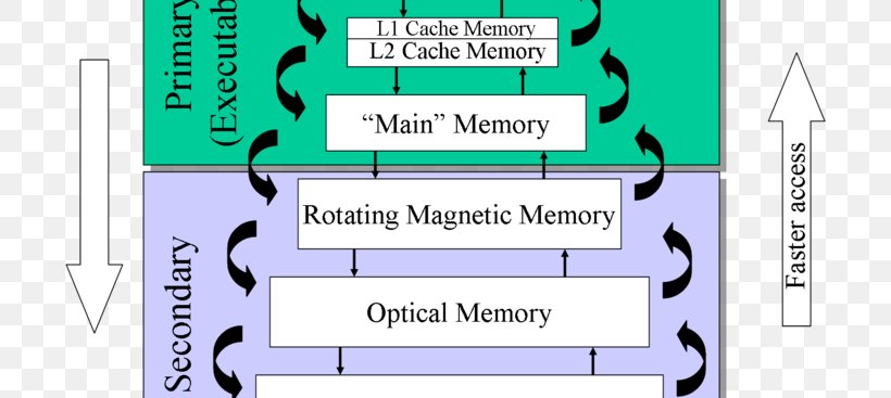 Computer Memory Management Memory Hierarchy, PNG, 700x367px, Computer Memory, Area, Communication, Computer, Computer Architecture Download Free