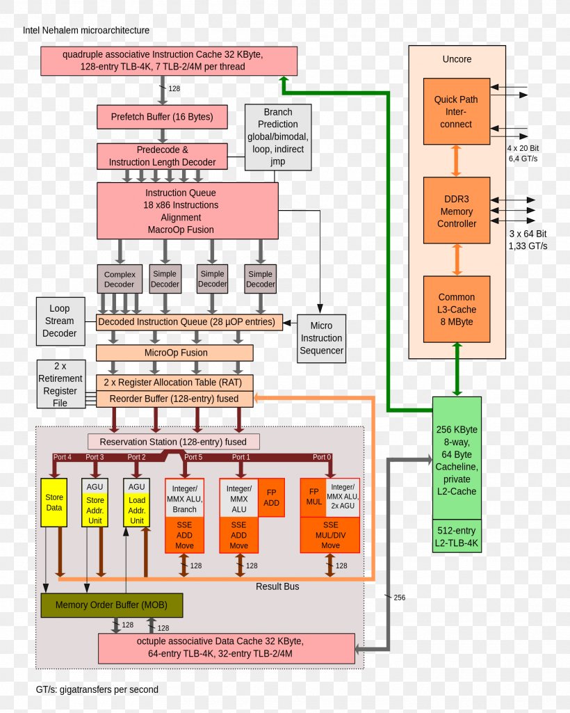 Intel Core Nehalem Microarchitecture Instruction Set Architecture, PNG, 1920x2400px, Intel, Area, Bloomfield, Central Processing Unit, Diagram Download Free