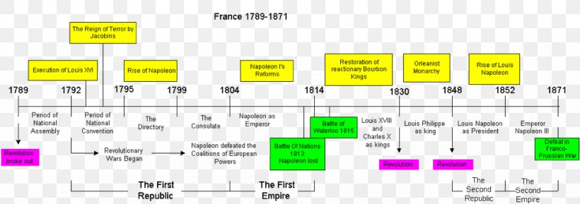 French Revolution France Storming Of The Bastille Insurrection Of 10 August 1792 July Revolution, PNG, 975x344px, French Revolution, Area, Brand, Computer Program, Diagram Download Free