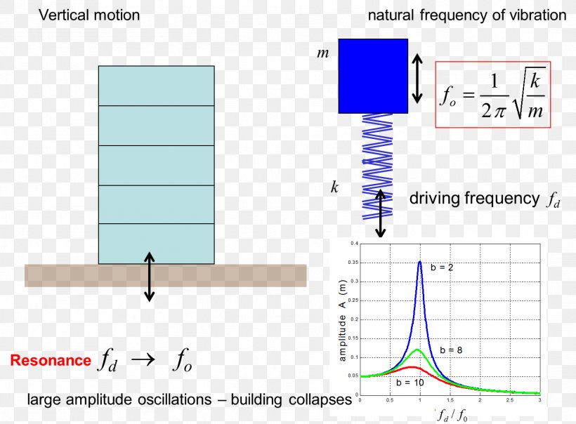 Resonance Oscillation Simple Harmonic Motion Damping Ratio, PNG