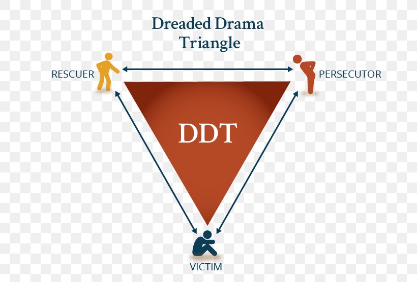 The Power Of TED* (*The Empowerment Dynamic) Karpman Drama Triangle Role Psychology Interpersonal Relationship, PNG, 737x556px, Karpman Drama Triangle, Brand, Diagram, Grief, Interpersonal Relationship Download Free