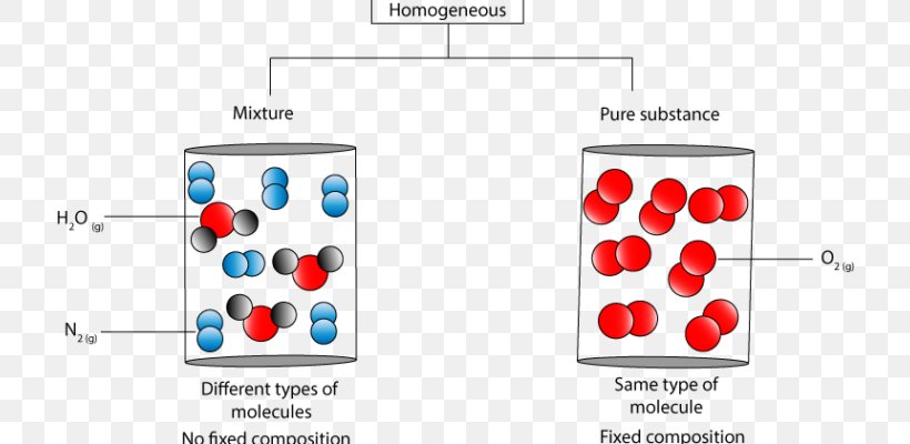 Homogeneous And Heterogeneous Mixtures Chemical Substance Molecule Matter, PNG, 720x400px, Chemical Substance, Atom, Atoms In Molecules, Brand, Chemical Bond Download Free
