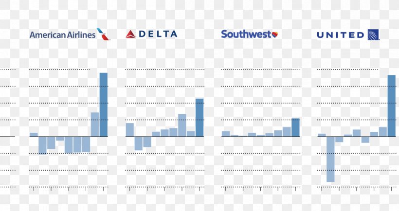 Southwest Airlines Delta Air Lines Profit North American Airlines, PNG, 1200x636px, Airline, Area, Brand, Delta Air Lines, Diagram Download Free