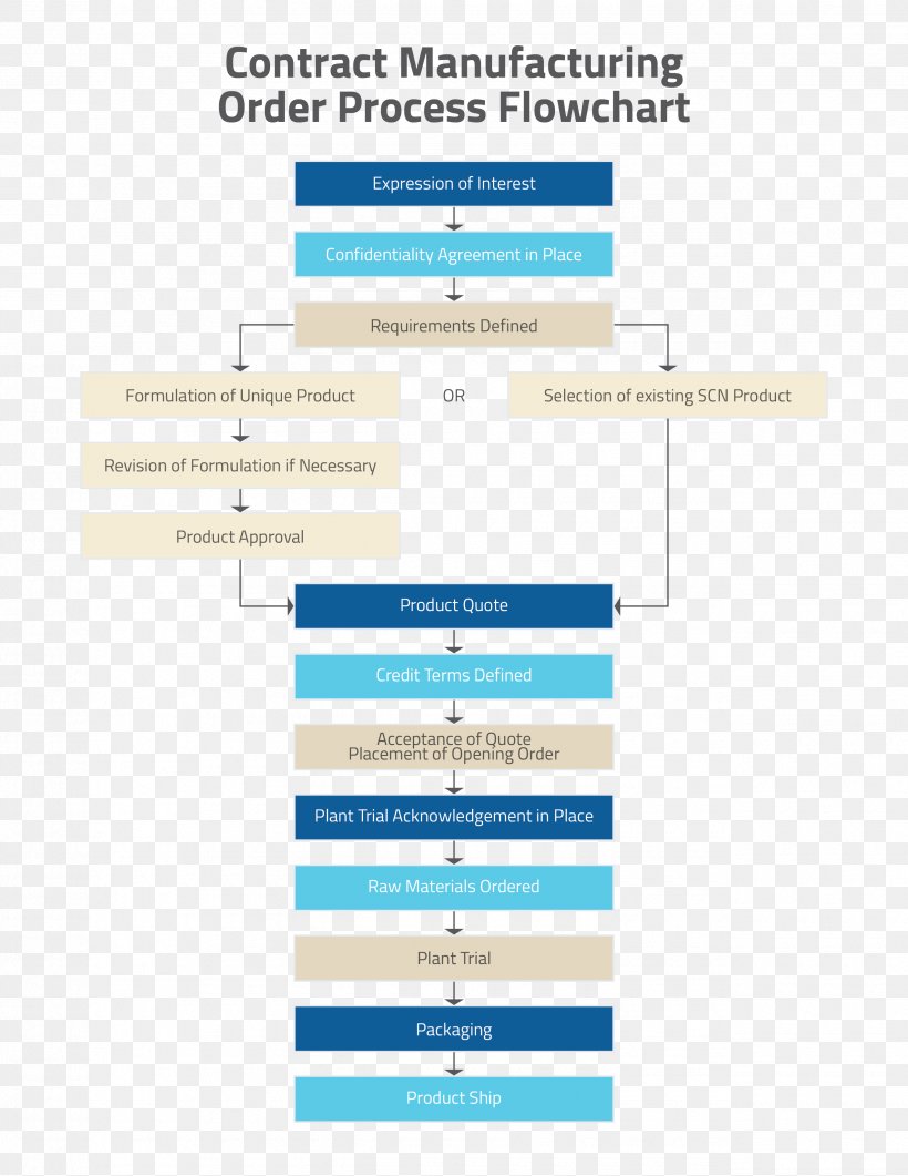 Flowchart Dietary Supplement Contract Manufacturer Manufacturing Gummi Candy, PNG, 2550x3300px, Flowchart, Area, Brand, Business, Business Process Download Free