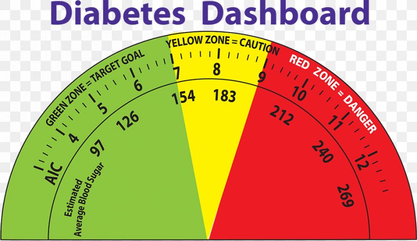 Measuring Instrument Diabetes Mellitus Blood Sugar Measurement Product Design, PNG, 937x543px, Measuring Instrument, Area, Blood, Blood Sugar, Brand Download Free