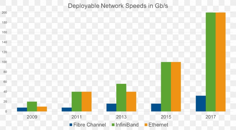 10 Gigabit Ethernet Fibre Channel Optical Fiber 100 Gigabit Ethernet, PNG, 1897x1050px, 10 Gigabit Ethernet, 100 Gigabit Ethernet, Area, Brand, Computer Network Download Free