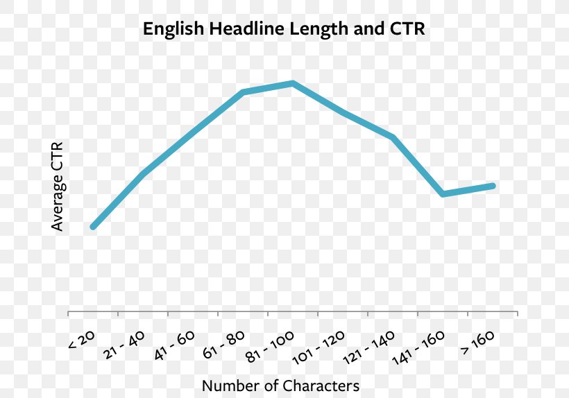 Click-through Rate Facebook Ads Advertising Headline Pay-per-click, PNG, 743x574px, Clickthrough Rate, Advertising, Area, Blog, Blue Download Free