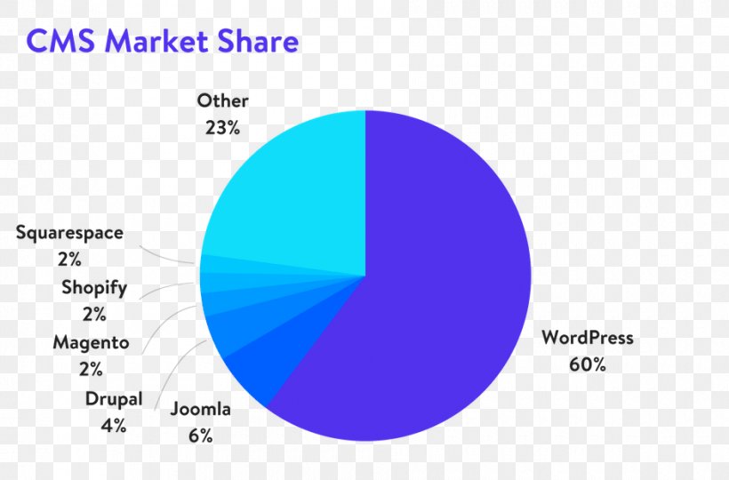 Market Share Content Management System WordPress Drupal Joomla, PNG, 940x620px, 2018, Market Share, Area, Blue, Brand Download Free