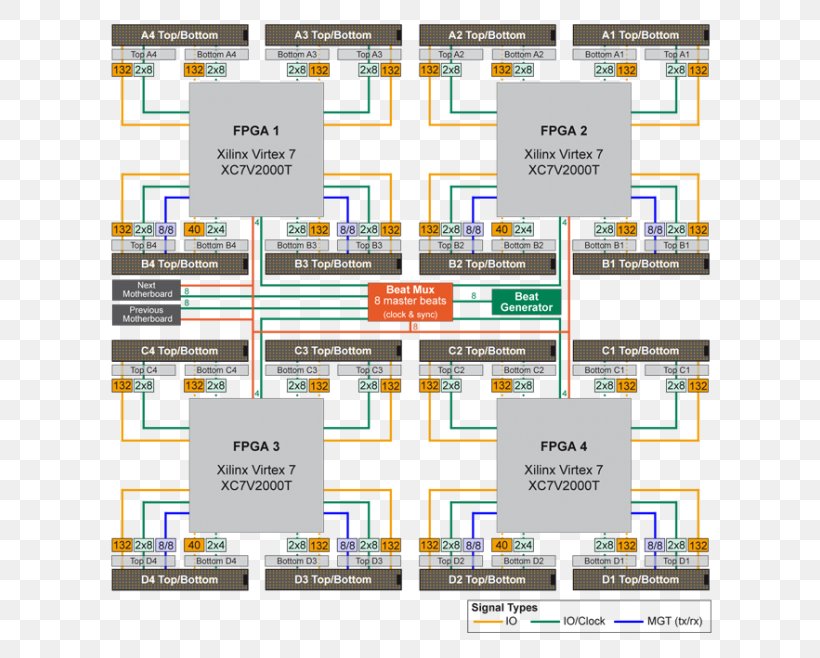Virtex Field-programmable Gate Array Xilinx Application-specific Integrated Circuit Architecture, PNG, 720x658px, Virtex, Architecture, Brand, Diagram, Electronic Design Automation Download Free