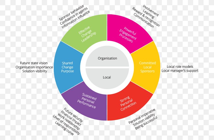 Organization Deliverable Implementation Plan Critical Success Factor, PNG, 700x537px, Organization, Brand, Change Management, Communication, Compact Disc Download Free
