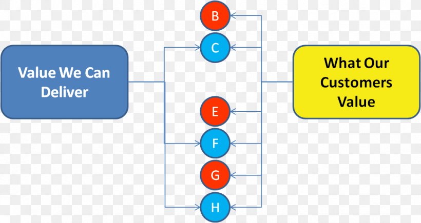 Customer Value Proposition Definition Brand, PNG, 1081x574px, Customer Value Proposition, Area, Brand, Business, Communication Download Free