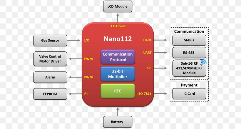 Smartphone Brand, PNG, 600x439px, Smartphone, Brand, Communication, Communication Device, Diagram Download Free