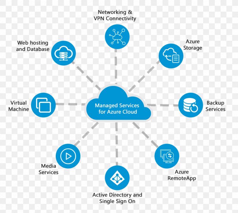 Cloud Computing Managed Services Brand, PNG, 1089x972px, Cloud Computing, Brand, Communication, Cost, Devops Download Free