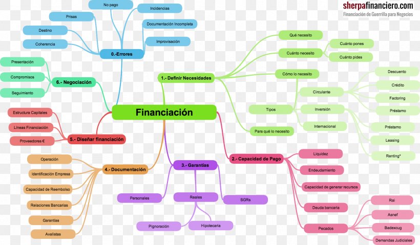 Mind Map Project Concept Map Funding, PNG, 1768x1034px, Mind Map, Bank, Concept, Concept Map, Diagram Download Free