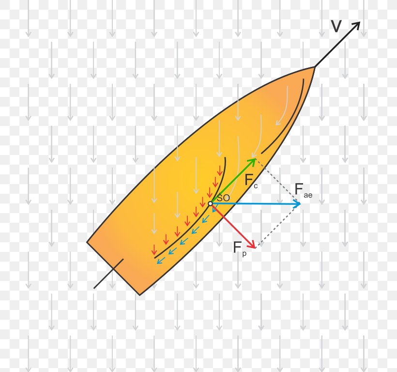 Aerodynamic Force Aerodynamics Sail Siła Ciągu, PNG, 779x768px, Aerodynamic Force, Aerodynamics, Angle Of Attack, Arah, Area Download Free