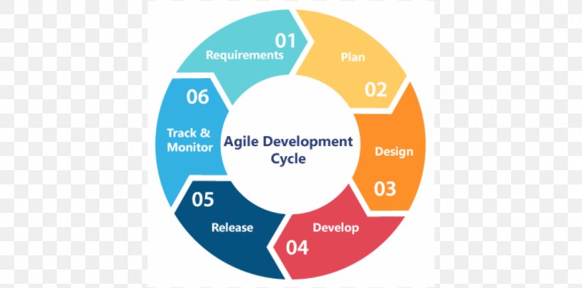 Web Development Systems Development Life Cycle Software Development Process Computer Software, PNG, 1110x550px, Web Development, Agile Software Development, Application Lifecycle Management, Area, Biological Life Cycle Download Free