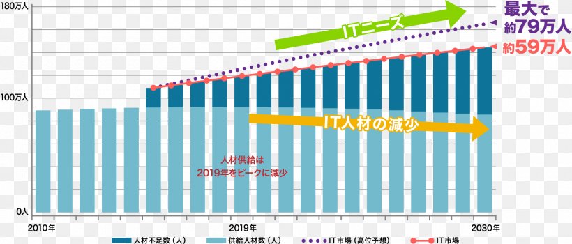 ITエンジニア Recruitment Document Diagram デューダ, PNG, 1920x820px, Recruitment, Area, Brand, Diagram, Document Download Free