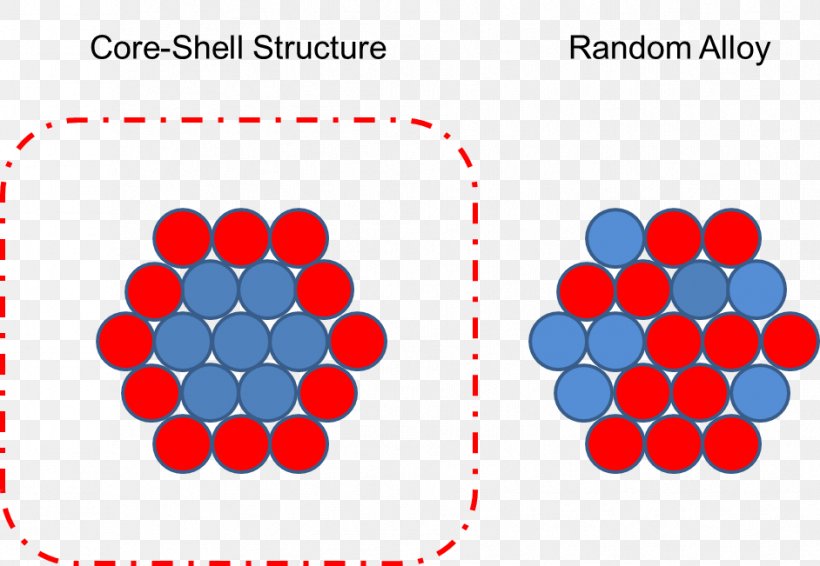 Nanoparticle Core–shell Semiconductor Nanocrystal Metal Structure Alloy, PNG, 942x651px, Nanoparticle, Alloy, Area, Bimetallic Strip, Blue Download Free