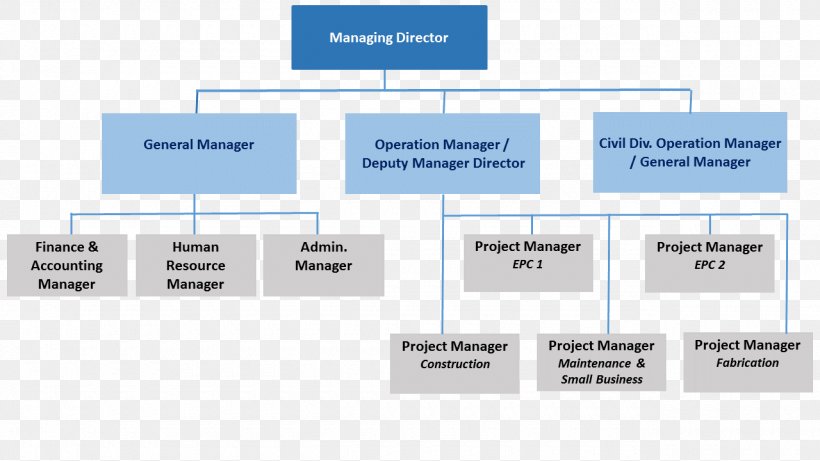Organizational Structure Construction Organizational Chart Corporate Structure, PNG, 1280x720px, Organization, Area, Brand, Building, Company Download Free