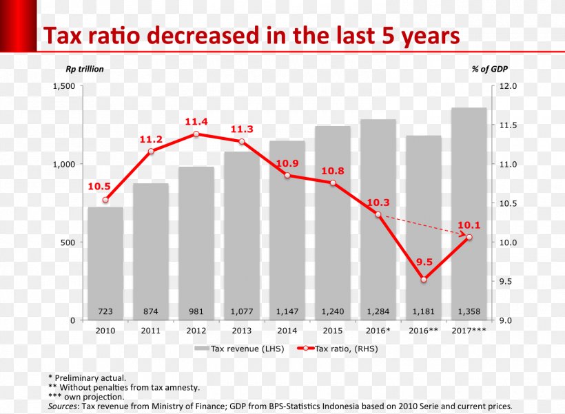 Tax Amnesty Ratio Tax Rate Percentage, PNG, 1500x1100px, 2016, 2017, Tax, Amnesty, Area Download Free