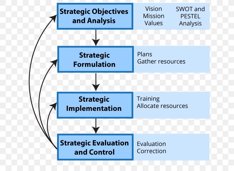 Strategic Management Organization Strategy Implementation, PNG, 651x600px, Strategic Management, Area, Blue, Business Process, Control Download Free
