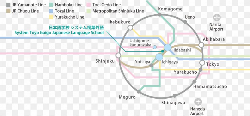 Ichigaya Station Iidabashi Station 日本語学校 システム桐葉外語 Japan Railways Group Japanese, PNG, 1200x558px, Iidabashi Station, Area, Diagram, Foreign Language, Japan Download Free