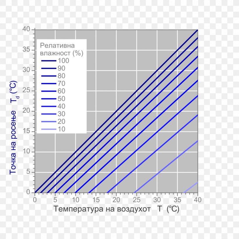 Dew Point Dry-bulb Temperature Relative Humidity, PNG, 1024x1024px, Dew Point, Air, Area, Chart, Condensation Download Free
