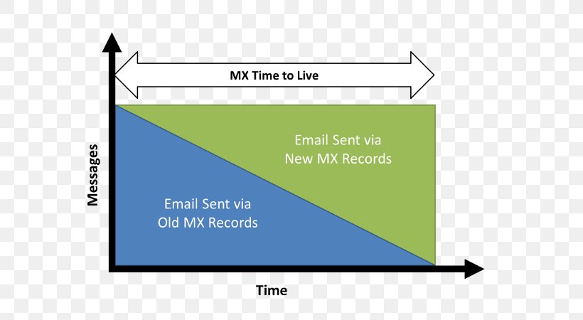 MX Record Email Internet Simple Mail Transfer Protocol Message Transfer Agent, PNG, 600x450px, Mx Record, Area, Brand, Computer Servers, Data Download Free