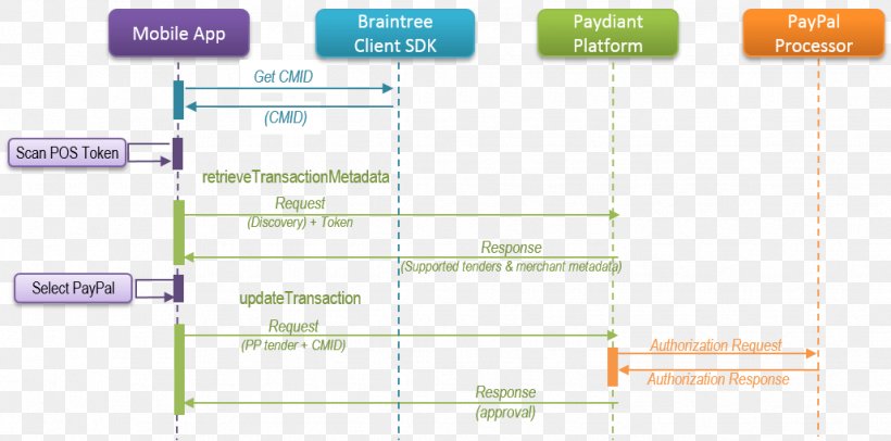 Payment Gateway PayPal E-commerce Payment System Braintree, PNG, 1028x509px, Payment, Android, Area, Braintree, Diagram Download Free