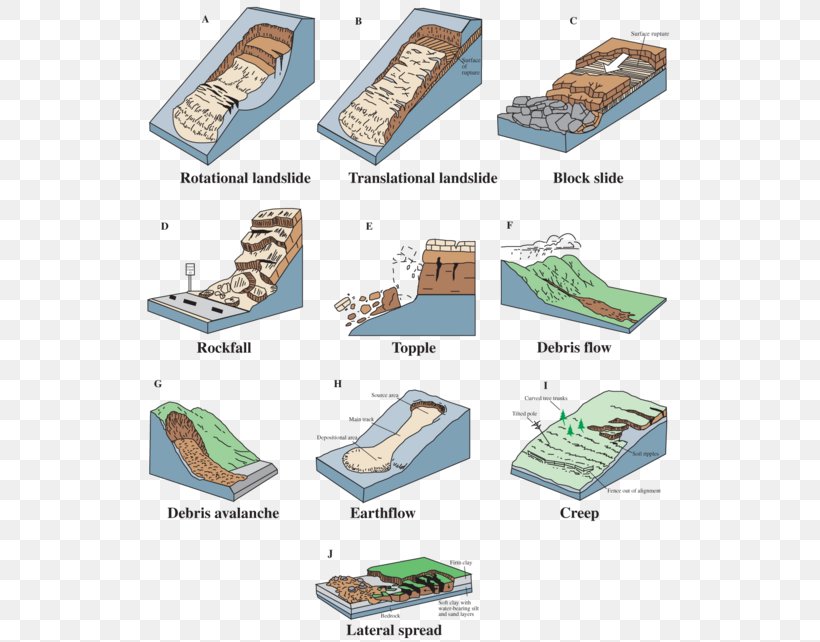 Landslide Classification Geology Rock Debris Flow, PNG, 548x642px, Landslide, Area, Debris Flow, Diagram, Erosion Download Free