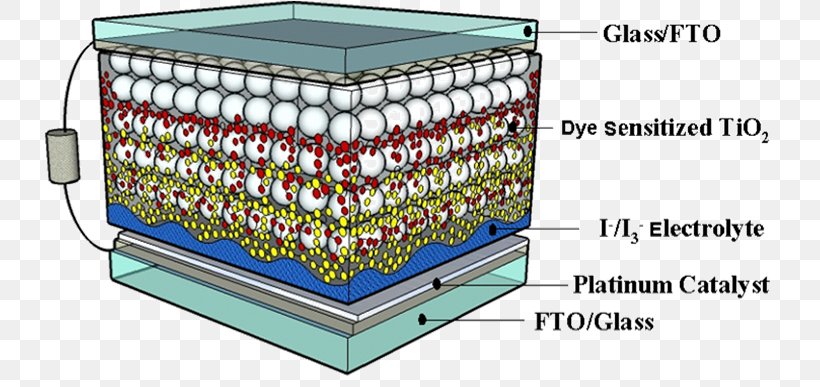 Solar Impulse Dye-sensitized Solar Cell Solar Cell Efficiency Solar Energy, PNG, 734x387px, Solar Impulse, Dye, Dyesensitized Solar Cell, Energy, Material Download Free