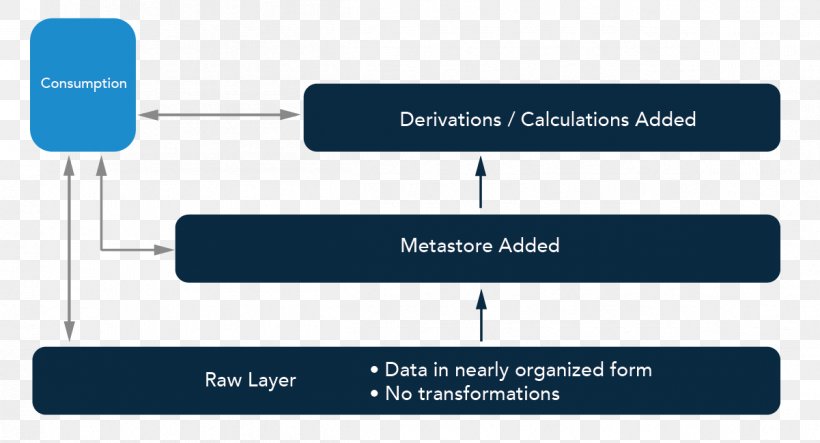 Data Lake Big Data Presto Cloud Computing, PNG, 1201x650px, Data Lake, Apache Hadoop, Apache Hive, Apache Spark, Big Data Download Free