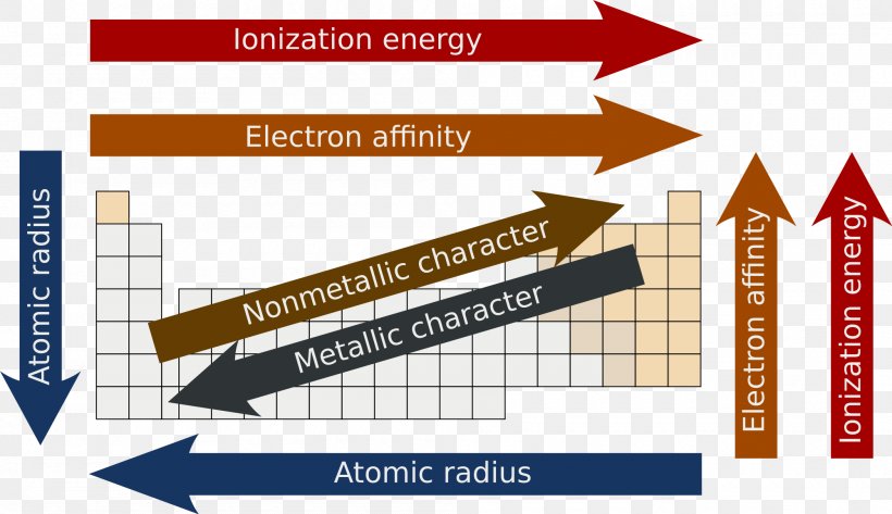 Periodic Trends Periodic Table Atomic Radius Ionization Energy, PNG, 2000x1155px, Periodic Trends, Area, Atom, Atomic Number, Atomic Radius Download Free