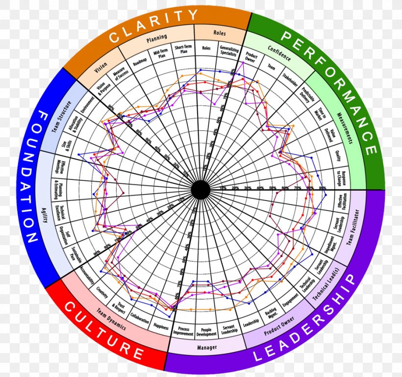 Agile Software Development Health Radar Project Management Business, PNG, 934x876px, 360degree Feedback, Agile Software Development, Agility, Area, Bicycle Part Download Free