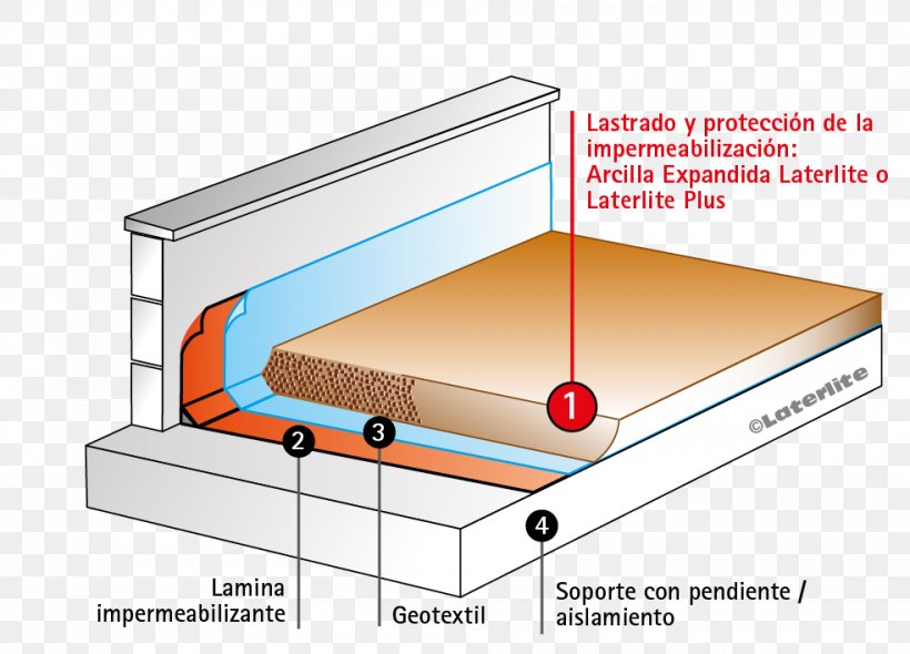 Coberta Plana Waterproofing Coberta Invertida Building Insulation, PNG, 984x709px, Roof, Bed, Building Insulation, Clay, Construction Download Free