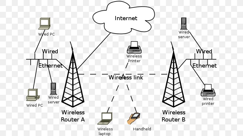 3G DD-WRT Mobile Phones Wi-Fi Mobile Broadband Modem, PNG, 643x459px, Ddwrt, Area, Black And White, Computer Network, Diagram Download Free
